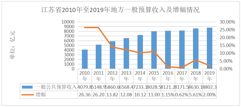 完善地方税收体系研究——以江苏省地税局为例