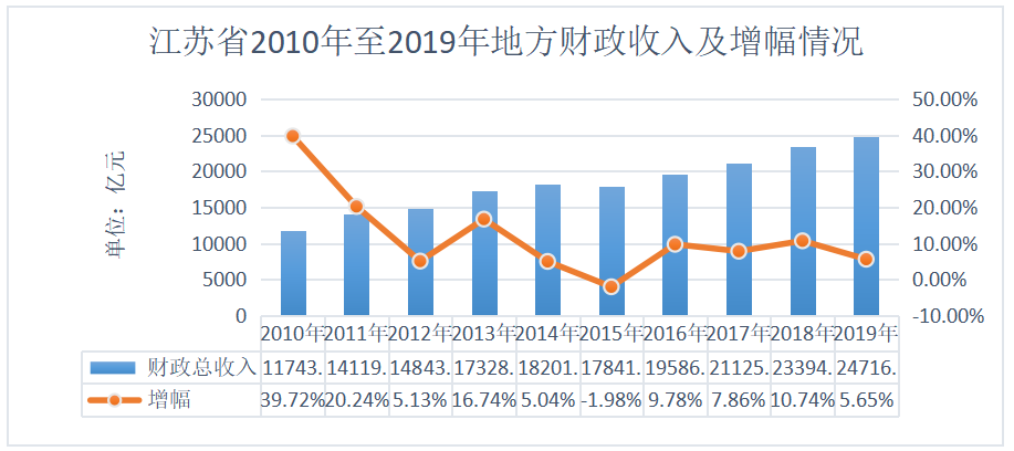 完善地方税收体系研究——以江苏省地税局为例