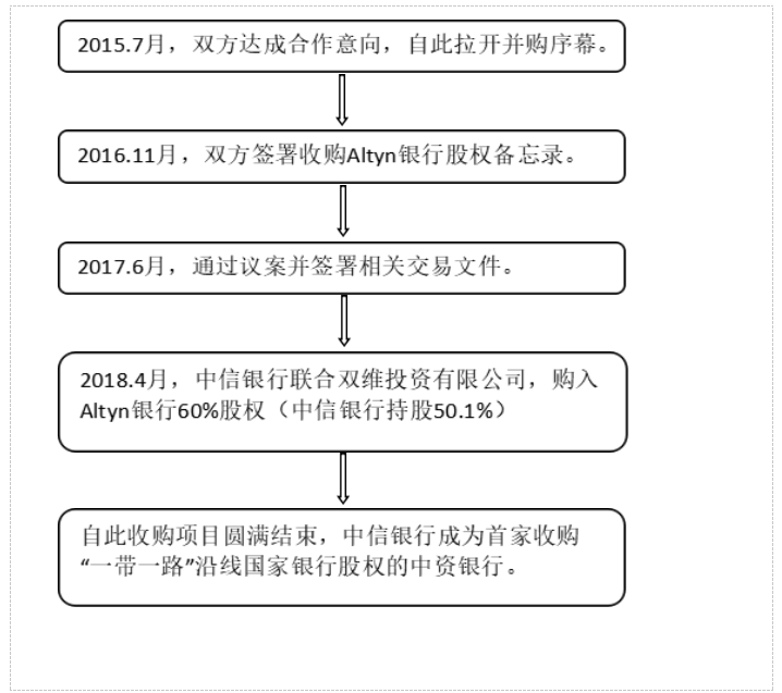 海外并购案例分析-中信银行并购阿尔金银行为例