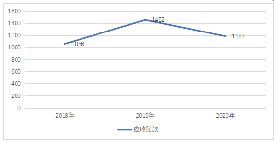 飞乐水泥制品厂应收账款风险控制探究