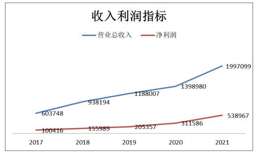 汾酒公司盈利能力