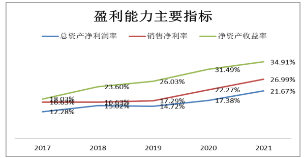 汾酒公司盈利能力