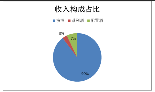 汾酒公司盈利能力