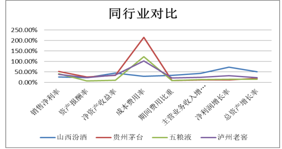 汾酒公司盈利能力