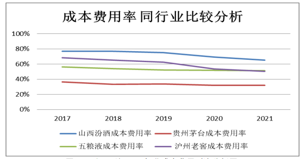 汾酒公司盈利能力