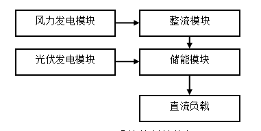 风光互补供电方案研究