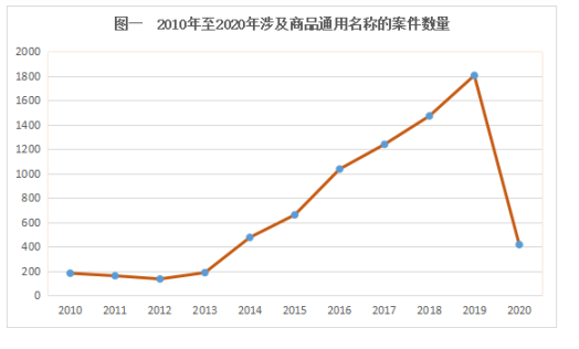 商品通用名称判断标准研究