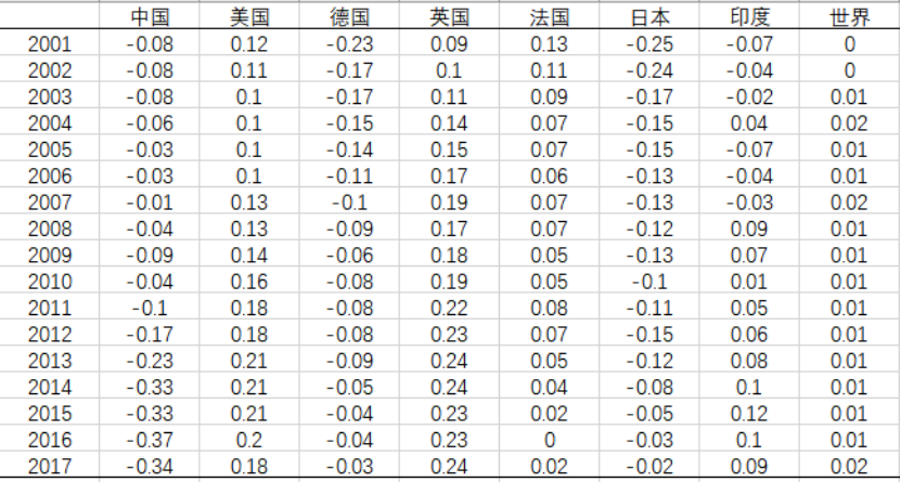 中国服务贸易国际竞争力的实证分析