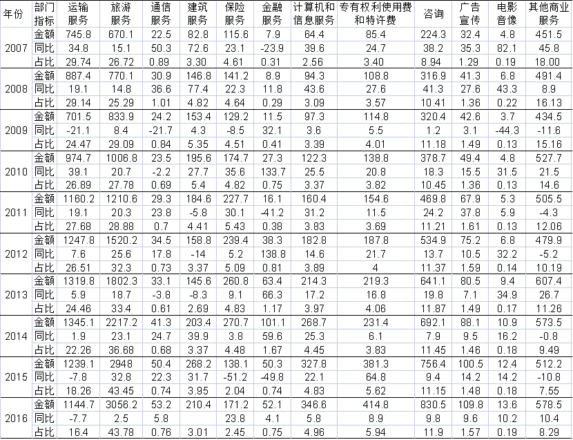 中国服务贸易国际竞争力的实证分析