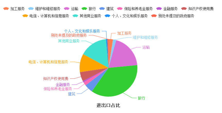 中国服务贸易国际竞争力的实证分析