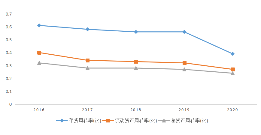 碧桂园控股有限公司财务绩效研究
