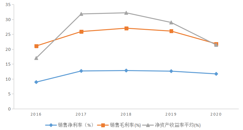 碧桂园控股有限公司财务绩效研究