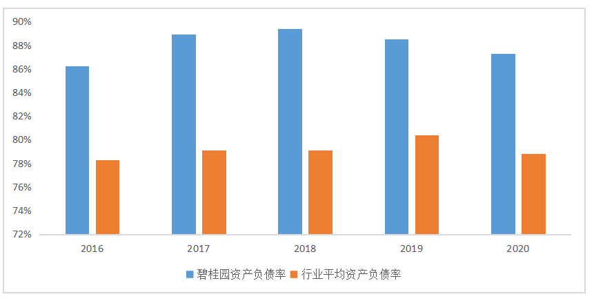 碧桂园控股有限公司财务绩效研究