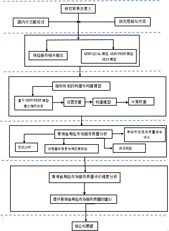 青海省人寿保险市场服务质量评价研究