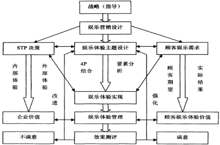 体验经济背景下的娱乐产品营销模式研究