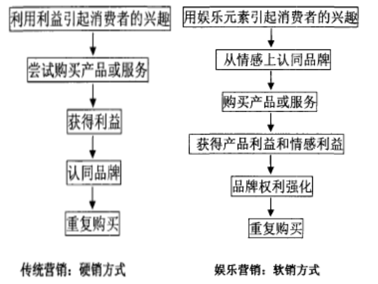 体验经济背景下的娱乐产品营销模式研究