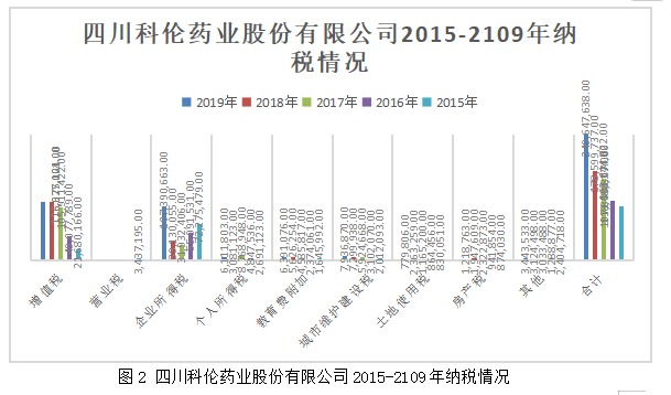 高新技术企业的税收筹划-以四川科伦药业股份有限公司为例
