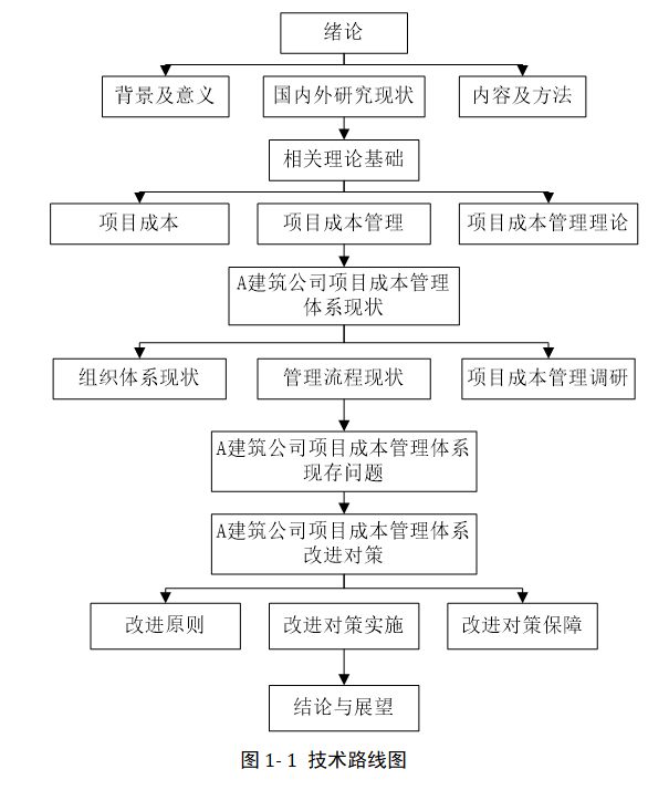 A建筑公司项目成本管理体系优化研究