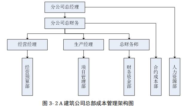 A建筑公司项目成本管理体系优化研究