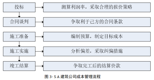 A建筑公司项目成本管理体系优化研究