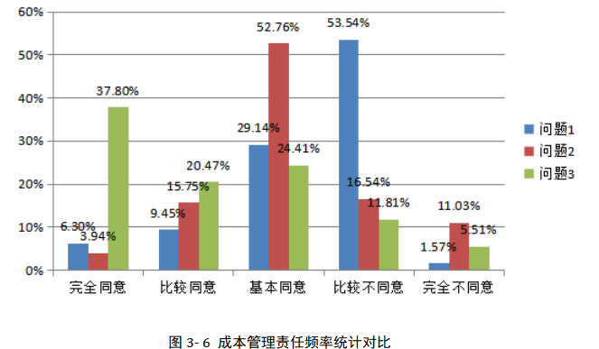 A建筑公司项目成本管理体系优化研究