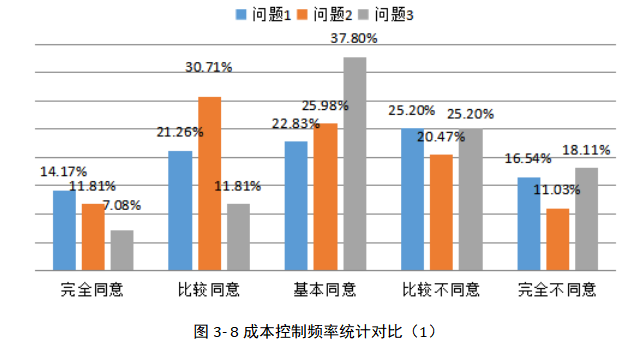 A建筑公司项目成本管理体系优化研究