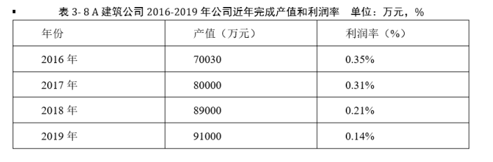 A建筑公司项目成本管理体系优化研究