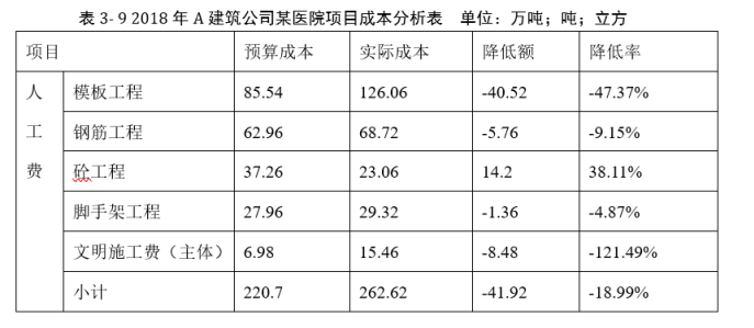 A建筑公司项目成本管理体系优化研究