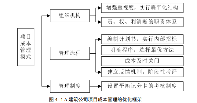 A建筑公司项目成本管理体系优化研究