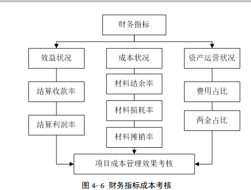 A建筑公司项目成本管理体系优化研究