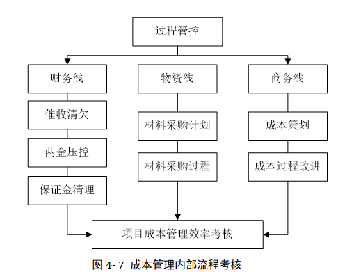 A建筑公司项目成本管理体系优化研究