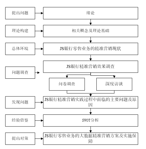 大数据视角下的JS银行零售业务精准营销方案研究