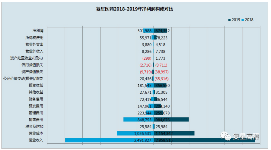 医药企业连续并购财务风险及控制分析——以复星医药为例