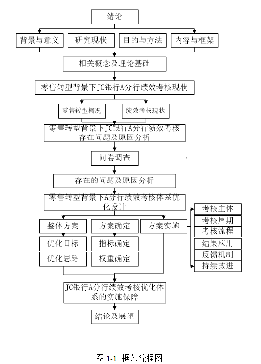 零售业务转型背景下JC银行A分行绩效考核研究