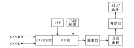 基于单片机控制的汽车电动车窗系统的设计