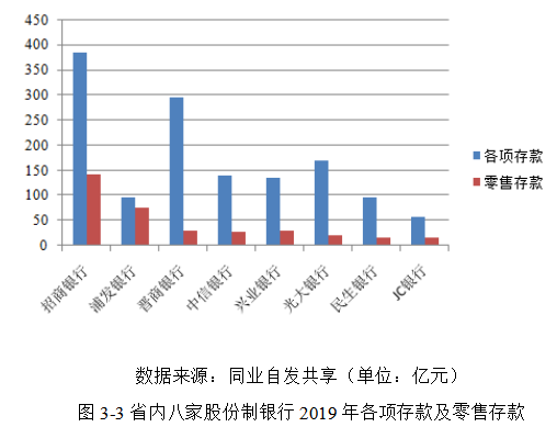 零售业务转型背景下JC银行A分行绩效考核研究