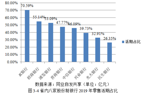 零售业务转型背景下JC银行A分行绩效考核研究