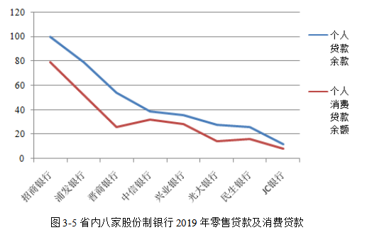 零售业务转型背景下JC银行A分行绩效考核研究
