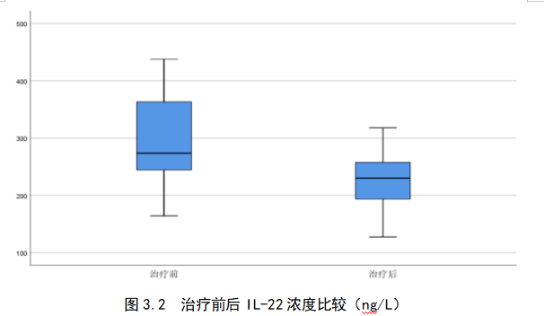 阿维A治疗斑块型银屑病的疗效及作用机制的研究