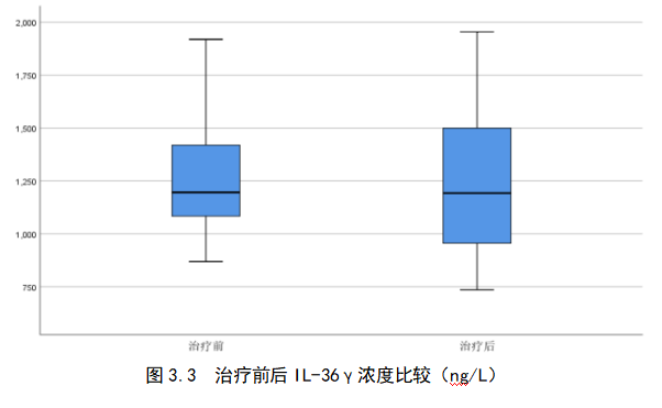 阿维A治疗斑块型银屑病的疗效及作用机制的研究