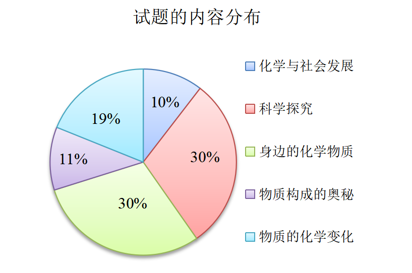 湖南省中考化学分析及课堂应对策略