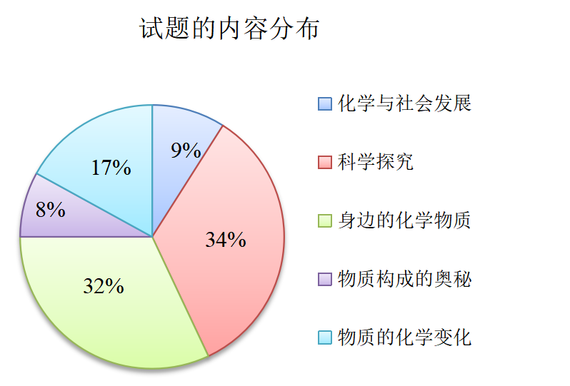 湖南省中考化学分析及课堂应对策略