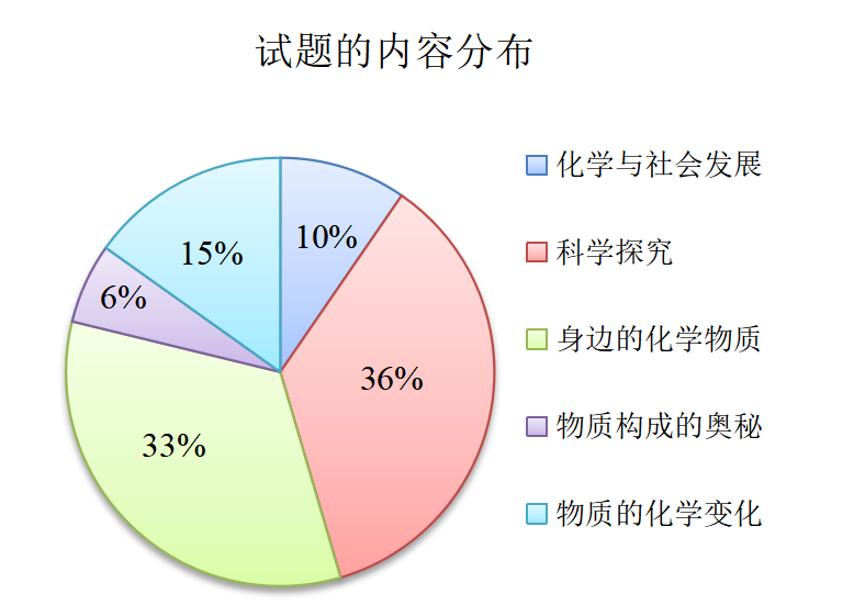 湖南省中考化学分析及课堂应对策略