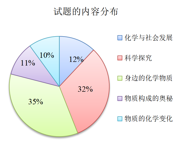 湖南省中考化学分析及课堂应对策略