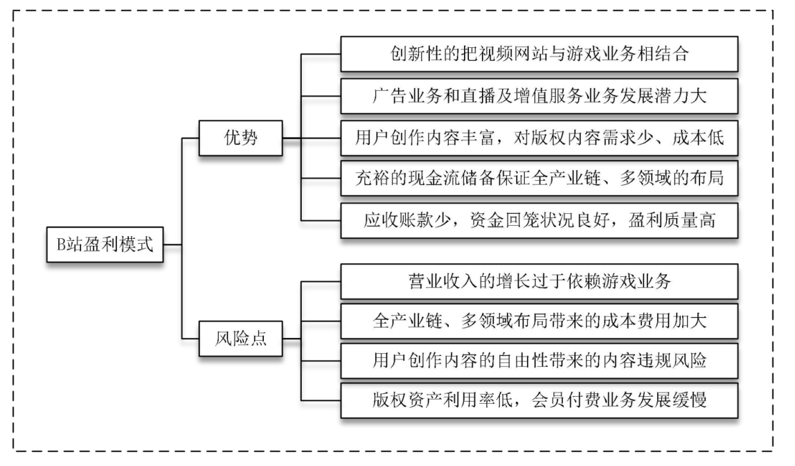 基于哈佛框架下哔哩哔哩有限公司的财务分析