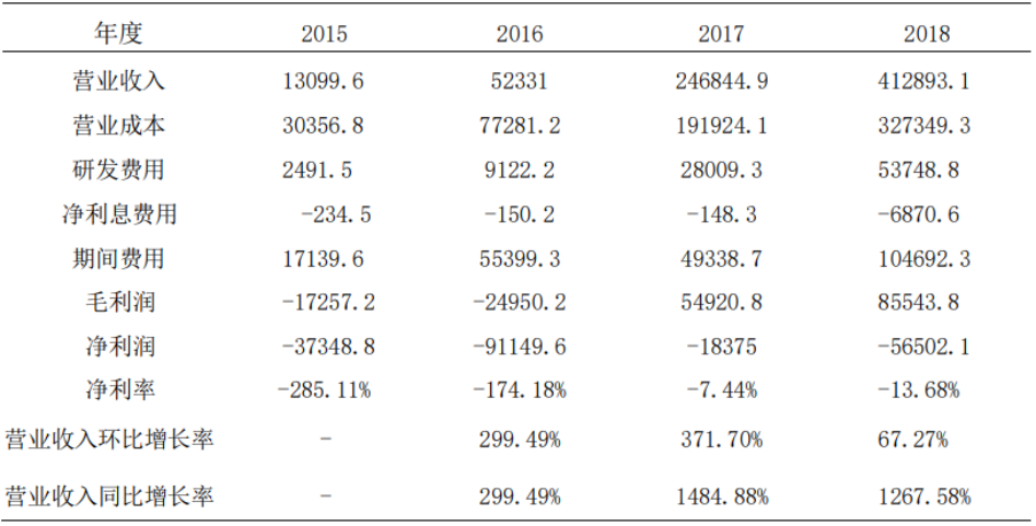 基于哈佛框架下哔哩哔哩有限公司的财务分析