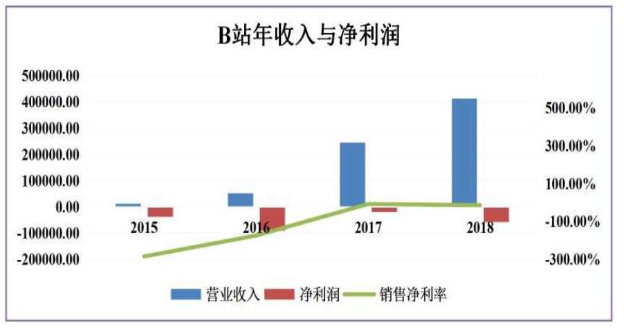 基于哈佛框架下哔哩哔哩有限公司的财务分析