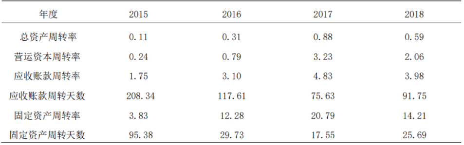 基于哈佛框架下哔哩哔哩有限公司的财务分析