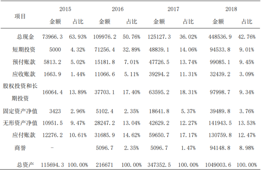 基于哈佛框架下哔哩哔哩有限公司的财务分析