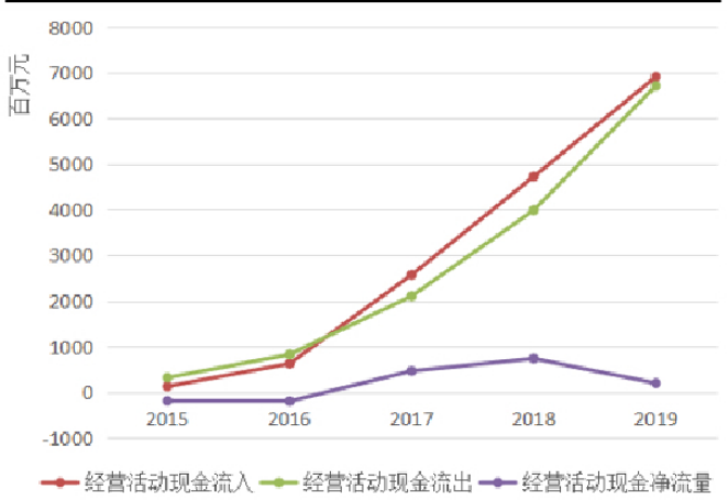 基于哈佛框架下哔哩哔哩有限公司的财务分析